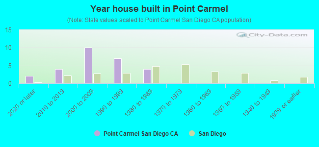 Year house built in Point Carmel