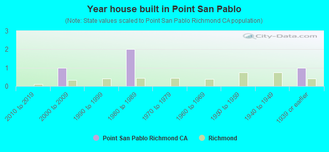 Year house built in Point San Pablo
