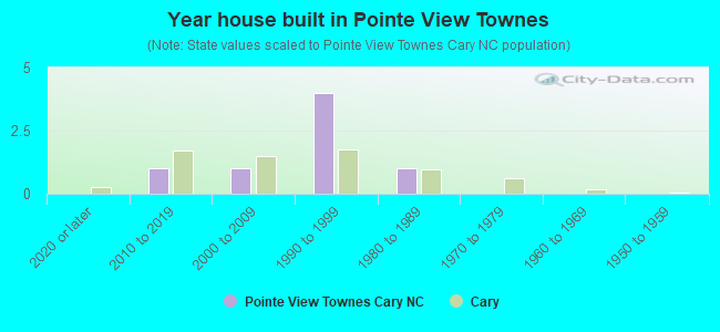 Year house built in Pointe View Townes