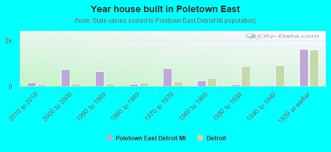 Year house built in Poletown East