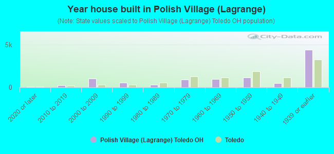 Year house built in Polish Village (Lagrange)