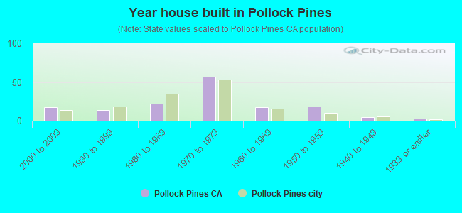 Year house built in Pollock Pines