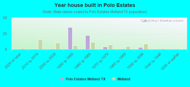Year house built in Polo Estates