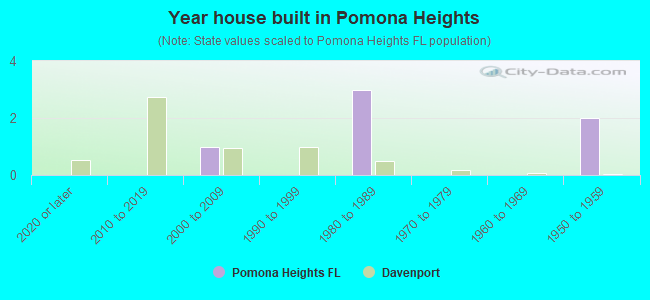 Year house built in Pomona Heights