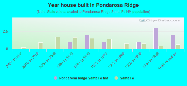 Year house built in Pondarosa Ridge