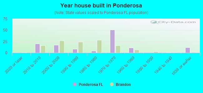 Year house built in Ponderosa