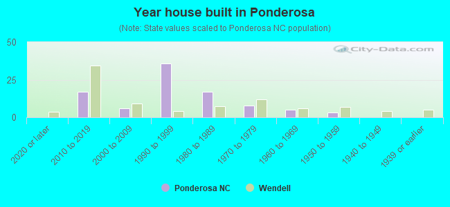 Year house built in Ponderosa