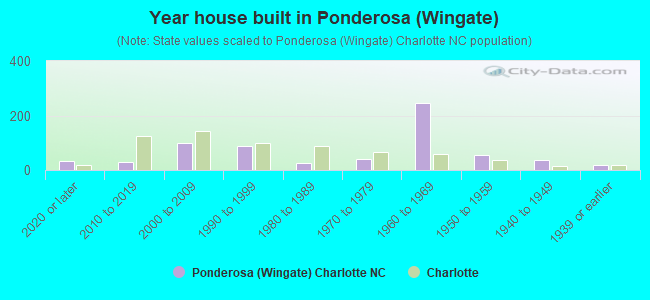 Year house built in Ponderosa (Wingate)