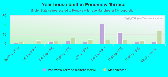Year house built in Pondview Terrace