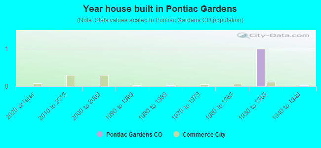 Year house built in Pontiac Gardens