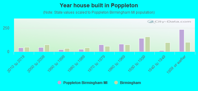 Year house built in Poppleton