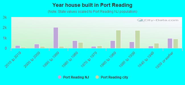 Year house built in Port Reading