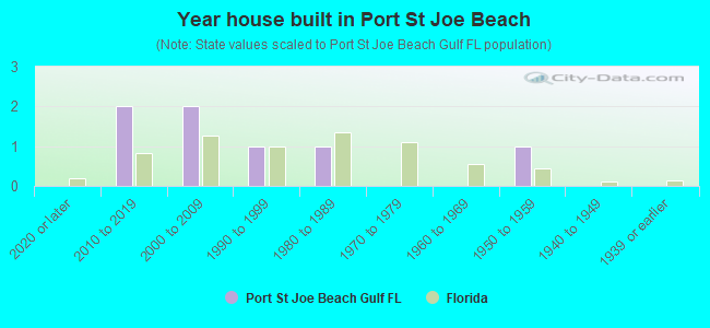 Year house built in Port St Joe Beach