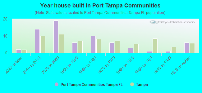 Year house built in Port Tampa Communities