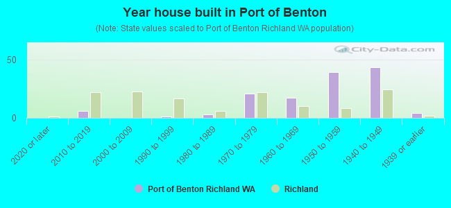 Year house built in Port of Benton