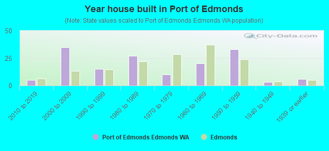 Year house built in Port of Edmonds