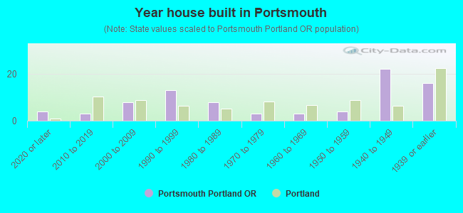 Year house built in Portsmouth