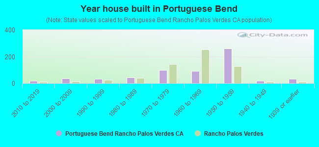 Year house built in Portuguese Bend