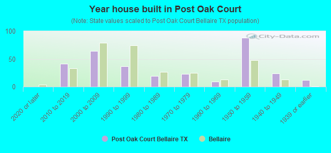 Year house built in Post Oak Court