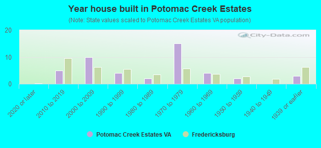Year house built in Potomac Creek Estates
