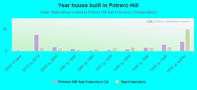 Year house built in Potrero Hill