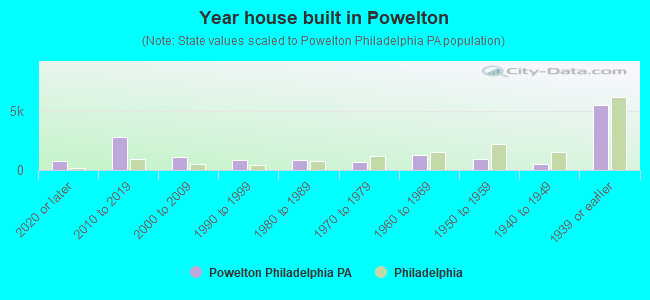 Year house built in Powelton