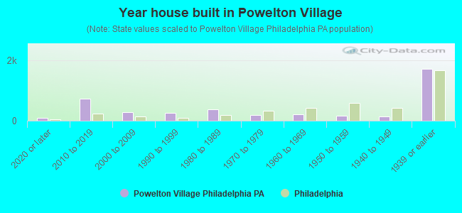 Year house built in Powelton Village