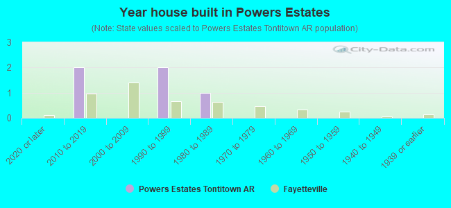 Year house built in Powers Estates