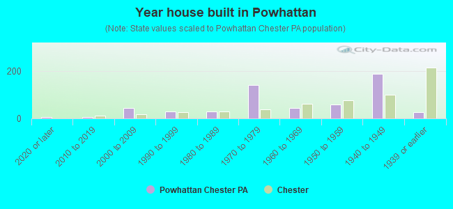 Year house built in Powhattan