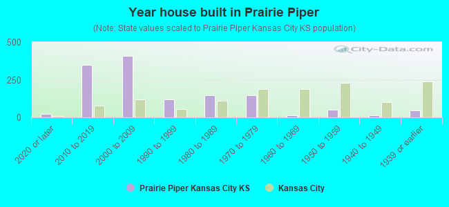 Year house built in Prairie Piper