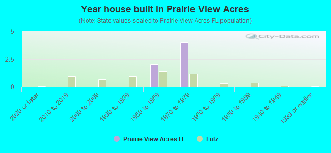 Year house built in Prairie View Acres