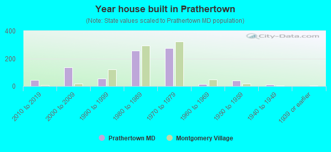 Year house built in Prathertown