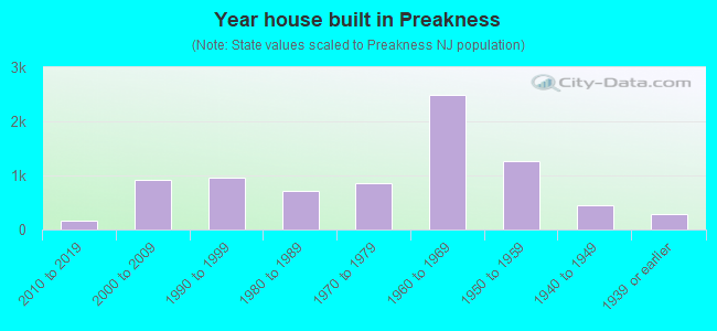 Year house built in Preakness