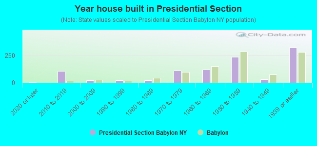 Year house built in Presidential Section