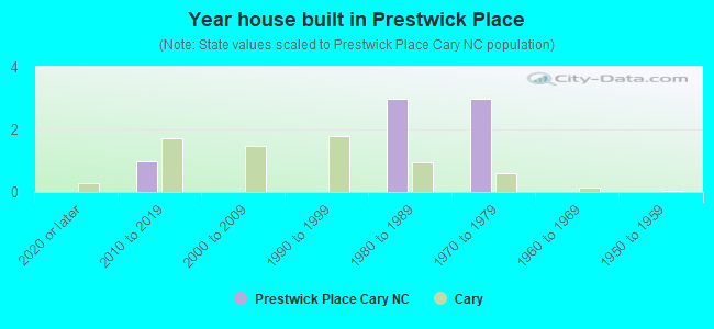 Year house built in Prestwick Place