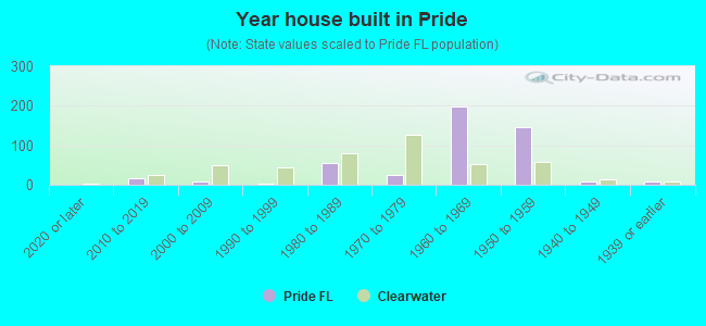 Year house built in Pride