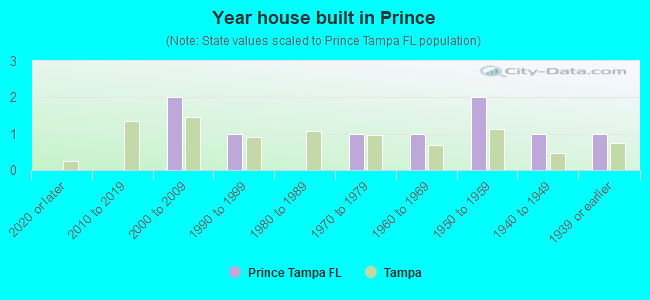 Year house built in Prince