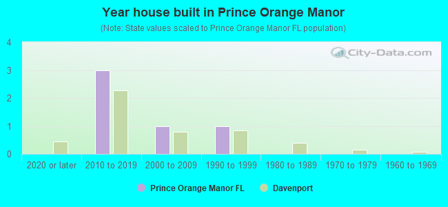 Year house built in Prince Orange Manor