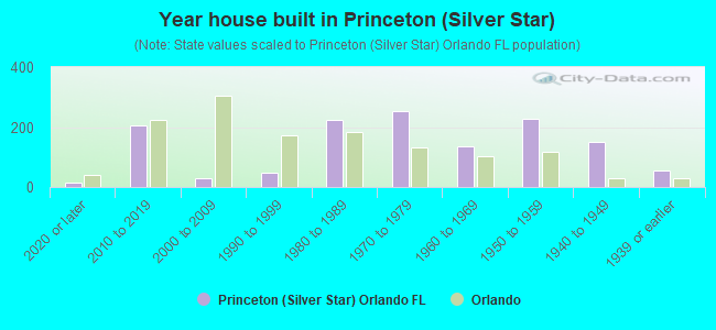 Year house built in Princeton (Silver Star)