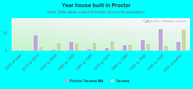 Year house built in Proctor