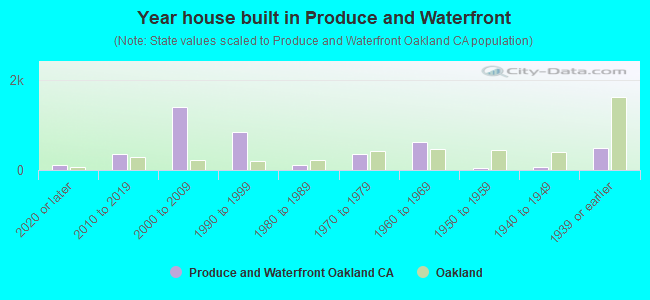 Year house built in Produce and Waterfront