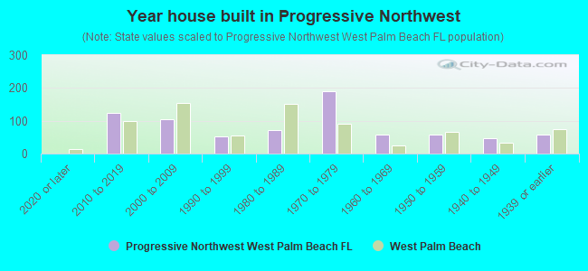 Year house built in Progressive Northwest