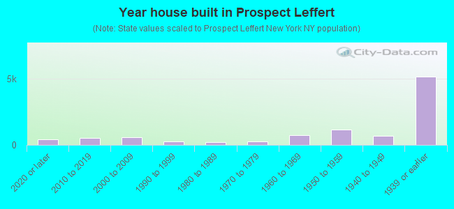 Year house built in Prospect Leffert