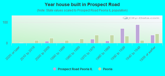 Year house built in Prospect Road