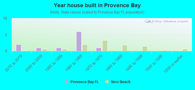 Year house built in Provence Bay
