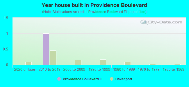 Year house built in Providence Boulevard