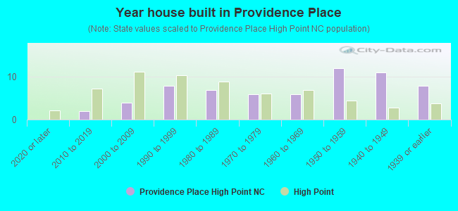Year house built in Providence Place
