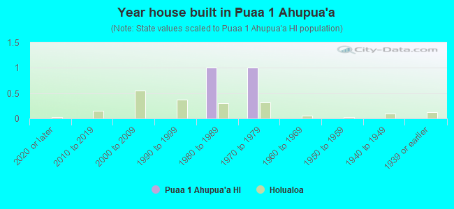 Year house built in Puaa 1 Ahupua`a