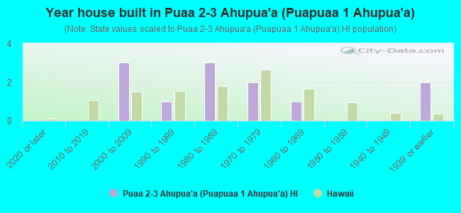 Year house built in Puaa 2-3 Ahupua`a (Puapuaa 1 Ahupua`a)