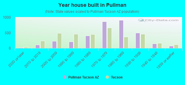 Year house built in Pullman